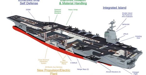 The Ford
        
        class design features changes meant to improve carrier operations.