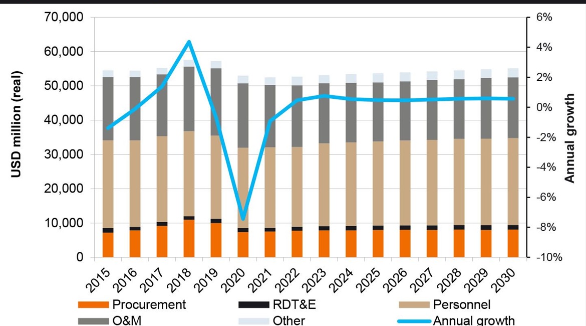 Janes Defence Budgets forecasts modest real-terms growth in Japan's defence budget over the coming few years.