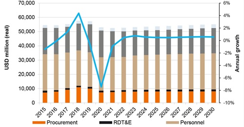 Janes Defence Budgets forecasts modest real-terms growth in Japan's defence budget over the coming few years.
