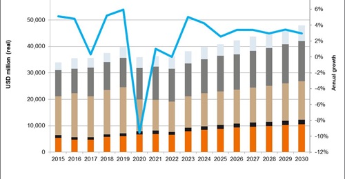 Janes Defence Budgets forecasts that Australia's total defence expenditure will climb to the equivalent of about USD48 billion by 2030.