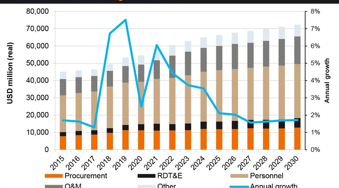 South Korea is one of the fastest growing large defence markets in the world, according to Janes Defence Budgets.