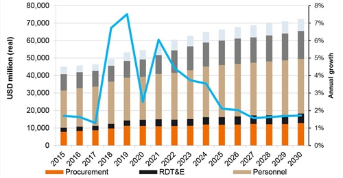 South Korea is one of the fastest growing large defence markets in the world, according to Janes Defence Budgets.