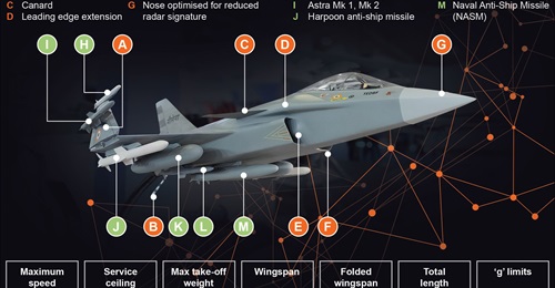 ADA is designing its new naval wing TEDBF for high-performance operations. The TEDBF is also being designed to integrate a range of domestically developed air-launched weapons systems.