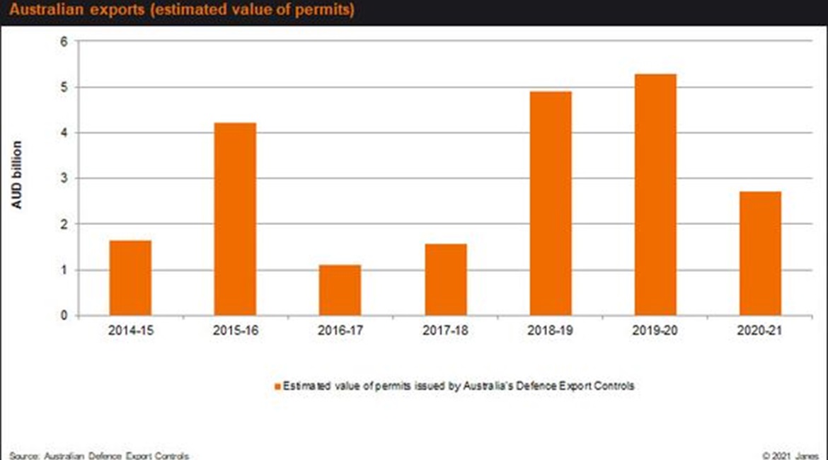 Australian defence exports have declined in the past year due to challenges related to the Covid-19 pandemic.