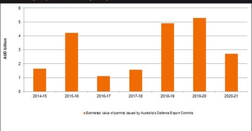 Australian defence exports have declined in the past year due to challenges related to the Covid-19 pandemic.