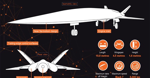 China is developing the MD-22 hypersonic, reusable, and multimission UAV as part of the country's overall response to emerging threats.