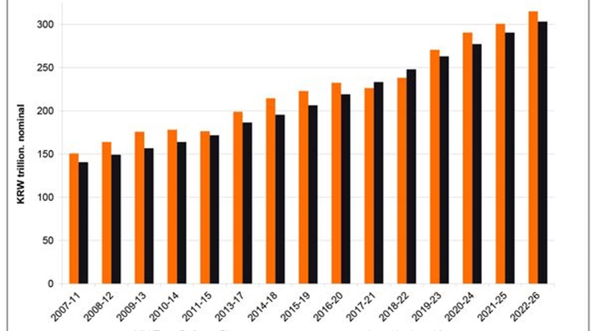 South Korea's defence budgets have fallen slightly behind recent mid-term targets, according to Janes Defense Budgets.