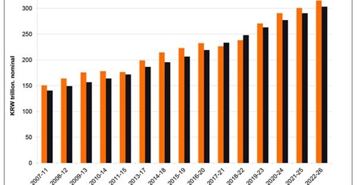 South Korea's defence budgets have fallen slightly behind recent mid-term targets, according to Janes Defense Budgets.