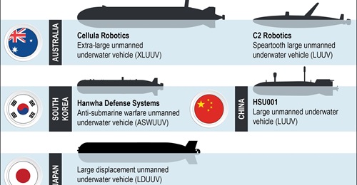 This graphic shows some of the LUUVs and XLUUVs under various stages of development in the Asia-Pacific.