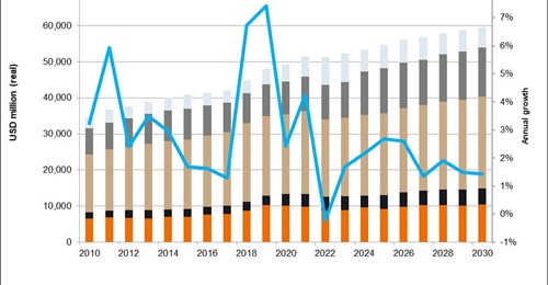 The chart above shows South Korea's total military expenditure, of which the core defence budget is a part. Janes Defence Budgets forecasts that the country's total expenditure will grow to more than USD60 billion by the end of this decade.