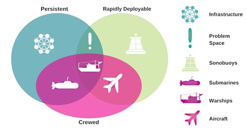 Indicative problem space of Charybdis relative to in-service ASW systems.