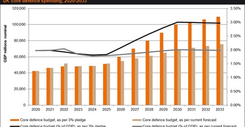 UK core defence spending, 2020-33.