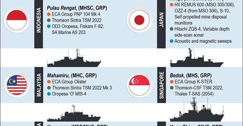 The graphic above shows some of the key MCMVs operated across the Asia-Pacific that have onboard MCM systems such as unmanned systems, sonars, and sweeps.