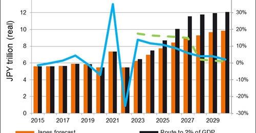 Japan aims to achieve defence spending worth 2% of GDP by 2027. Janes Defence Budgets analysis suggests that while this effort might prove overambitious, even a limited increase in the proportion of funding allocated to defence will result in strong gr...