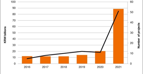 Funding allocated to DAPA's defence parts localisation programme has expanded sixfold in the past two years.