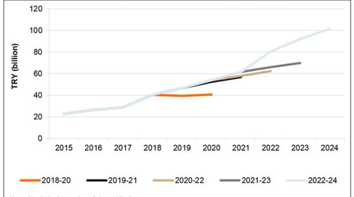 Increases in funding allocations through Turkey's MTEPs have been increasingly ambitious in recent years.