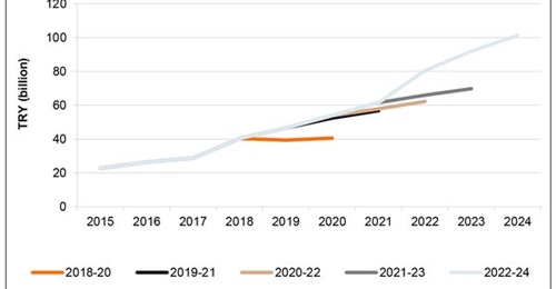 Increases in funding allocations through Turkey's MTEPs have been increasingly ambitious in recent years.