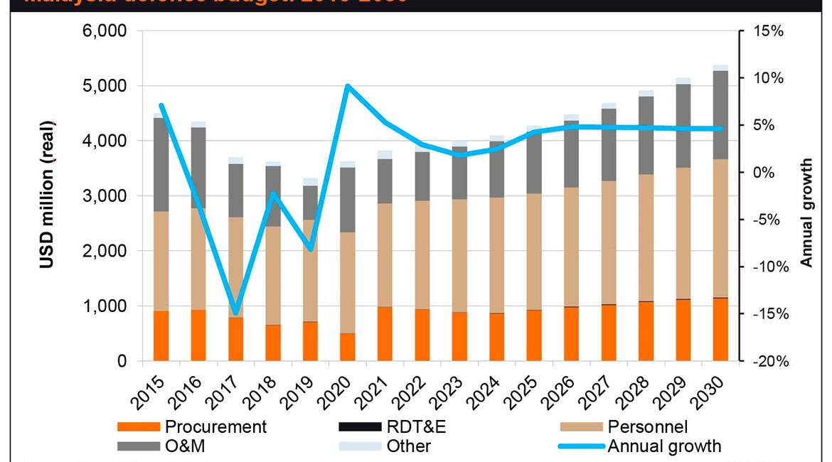 Malaysia's defence procurement expenditure is forecast by Janes Defence Budgets to remain relatively flat at about USD900 million a year during the near term before climbing in the second half of the 2020s.
