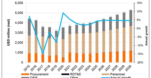 Malaysia's defence procurement expenditure is forecast by Janes Defence Budgets to remain relatively flat at about USD900 million a year during the near term before climbing in the second half of the 2020s.