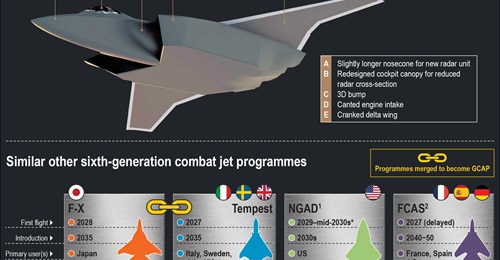 The initial concept design of the GCAP sixth-generation fighter appears to incorporate design elements from both the BAE Systems Tempest and Mitsubishi F-X fighter jet programmes.