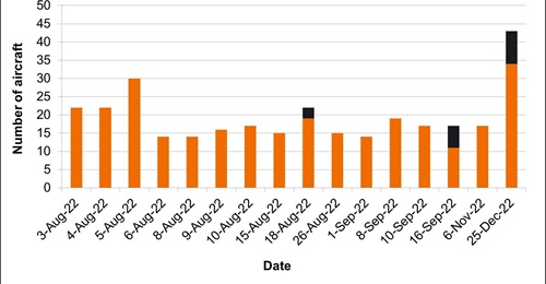 While incursions by Chinese military aircraft over the Taiwan Strait median line have been recorded in previous years, data shows that Chinese aircraft began to cross the median line in larger numbers from 2022.