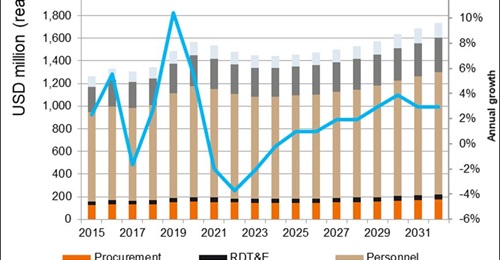 Rising inflation means that despite a slight nominal acceleration in North Korea's defence spending in 2023, the budget in real terms will reduce for the third consecutive year.