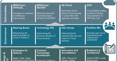 The CIRRUS MoD cloud delivery model from the Cloud Strategic Roadmap that seeks to join the dots within Defence Digital and across the wider defence landscape.