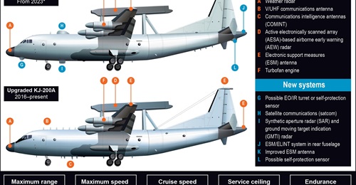 China's new KJ-200B special mission aircraft has several new or improved systems, compared with the earlier generation of KJ-200 AEW&C aircraft.