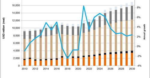 Janes Defence Budgets forecasts that Singapore's defence budget will continue its upward trend between 2023 and the end of the decade.