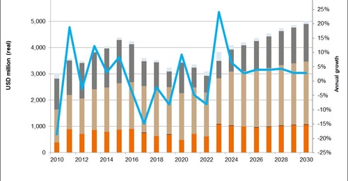 Janes Defence Budgets forecasts robust real-terms growth in Malaysia's military expenditure, supported by a strong funding increase proposed for 2023.