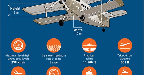 China's Y-5U unmanned transport aircraft has over 3 m
        
         more cargo space than the manned Y-5 aircraft in service with the People's Liberation Army (PLA). A cargo delivery system is also being designed for the aircraft.