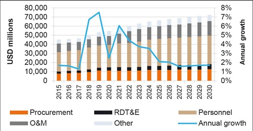 Janes Defence Budgets forecasts that South Korea will increase funding for military procurement by about USD1 billion over the coming five years.