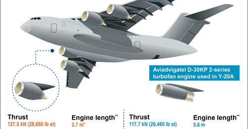 China's project goals for the domestically developed WS20 engine include greater thrust, reliability, and fuel efficiency compared with Russian engines currently powering the XAC Y-20A transport aircraft.