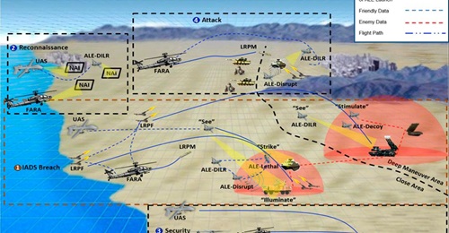 ALE operational view within the FARA ecosystem.