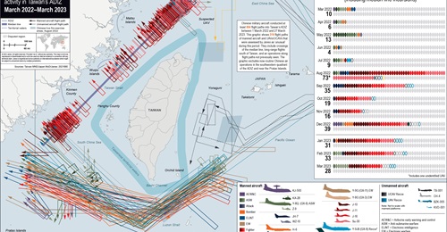 An assessment of Chinese air activity in Taiwan's ADIZ between 1 March 2022 and 27 March 2023 shows that the PLA began a sustained campaign of median line incursions from August. The data show that Chinese military aircraft are also involved in novel i...