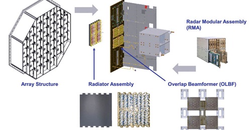 The radar modular assembly structure is the building block for SPY-6 radar scalability.