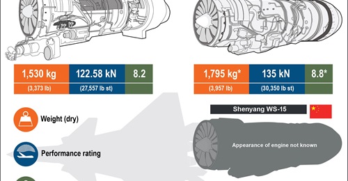 Initial production units of China's fifth-generation fighter aircraft, the CAC J-20, are powered by the Russian-origin Saturn AL-31FN engines. However, from 2022, reports indicated that the Shenyang WS-10 Taihang turbofan engine is also being installed...