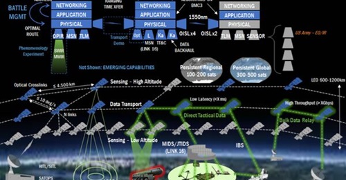An informational graphic by the US Department of Defense's Space Development Agency, detailing the multilayer National Space Defense Architecture.