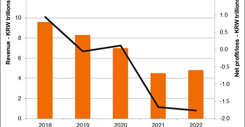 DSME's financial performance has continued to deteriorate in recent years amid efforts by the state-run Korea Development Bank to find a buyer for the naval shipbuilder.