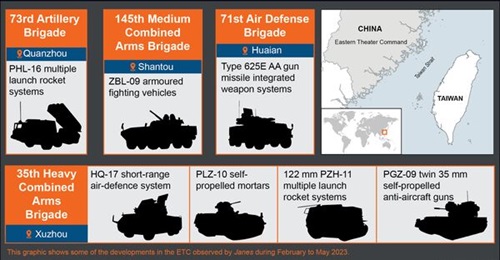 Since February China's Eastern Theater Command has inducted several new military platforms including multiple launch rocket systems, propelled mortars, and armoured fighting vehicles.