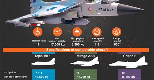 India's Tejas Mk 2 fighter aircraft is intended to replace a range of combat aircraft in the Indian Air Force, including the Mirage 2000. The Tejas Mk 2 is also intended to compete with the Saab Gripen internationally.