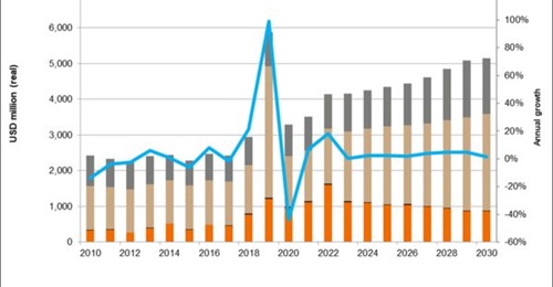 New Zealand's total military expenditure is forecast by Janes Defence Budgets to reach the equivalent of about USD5 billion by the end of the decade. The spike in 2019 was caused by a one-off recognition of veterans' entitlements.