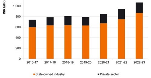 The value of defence production - or the sum of defence companies' annual turnover - reached a record high of INR1 trillion (nearly USD13 billion) in FY 2022-23.