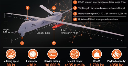 Acquisition of the TAI Anka unmanned aircraft system will enhance Malaysia's surveillance and reconnaissance capabilities over the country's maritime zones. When armed, the UAS will also provide the military with a credible attack or point-defence capa...
