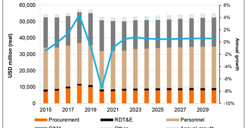 Janes Defence Budgets forecasts limited growth in Japan's military expenditure over the coming few years.