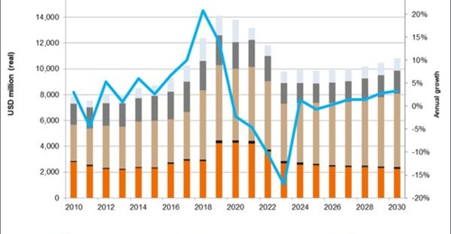 Pakistan's military expenditure continues to face severe inflationary pressure, as data from Janes Defence Budgets shows.
