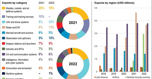 Israeli defence exports.