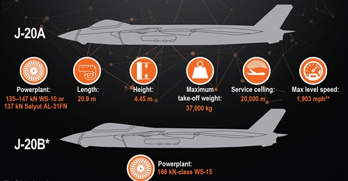 A new variant of the CAC J-20 fifth-generation fighter includes design changes to improve low-observable characteristics and aerodynamics. This variant appears to have also been equipped with the new WS-15 powerplant.