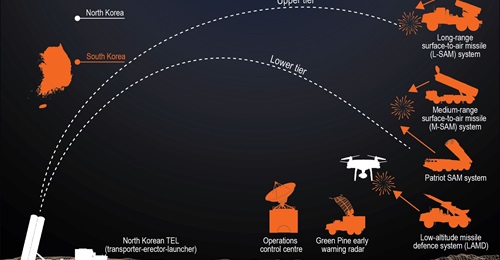 The Korea Air and Missile Defense system consists of several layers of capability designed to intercept missiles from North Korea. The L-SAM can intercept missiles at an altitude of 50-60 km, the Patriot and Cheongung II can intercept missiles at aroun...