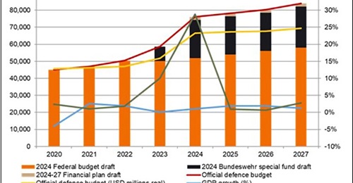 German defence spending, 2020-27.